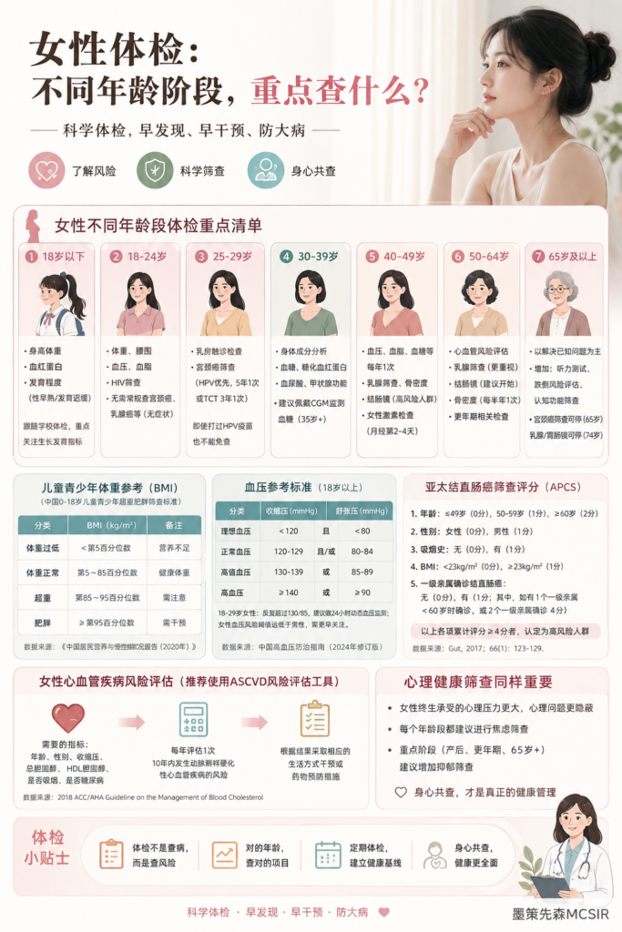 一篇讲清女性体检:哪些必须查,哪些不用年年查?
